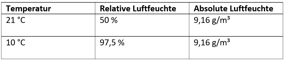 Tabelle Schimmelbildung in Abhängigkeit von Temperatur und Luftfeuchtigkeit