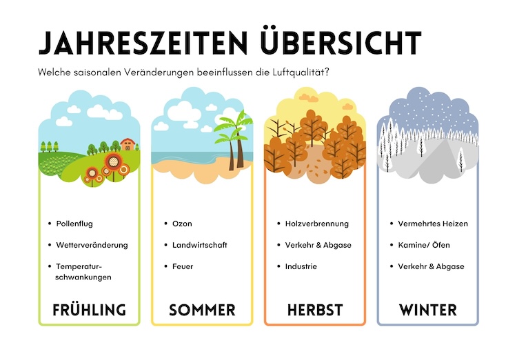 Grafik Jahreszeiten und mögliche beeinflussende Faktoren auf die Luftqualität