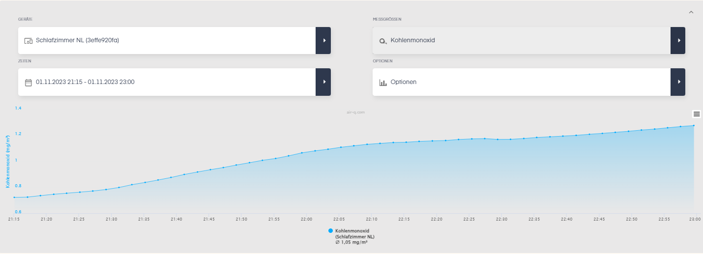 Grafik Luftmessung air-Q Messwert Kohlenmonoxid