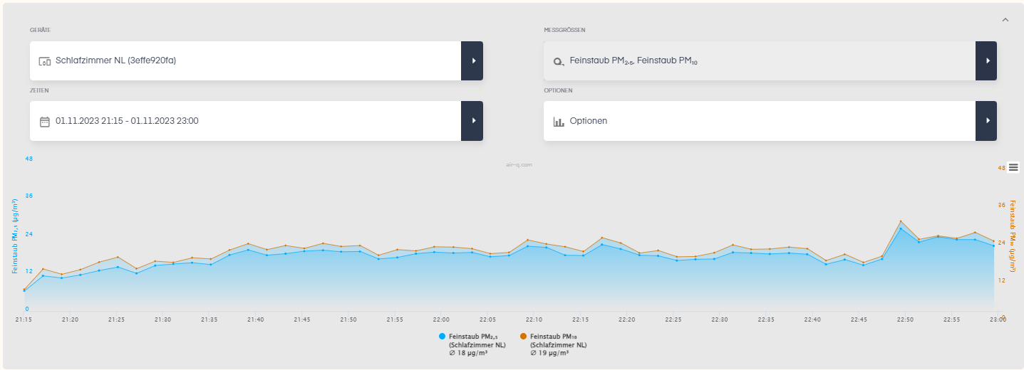 Grafik Luftmessung air-Q Messwert Feinstaub