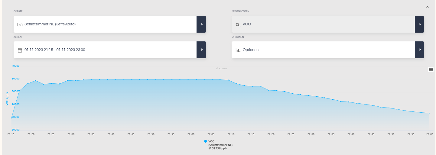 Grafik Luftmessung air-Q Messwert VOC