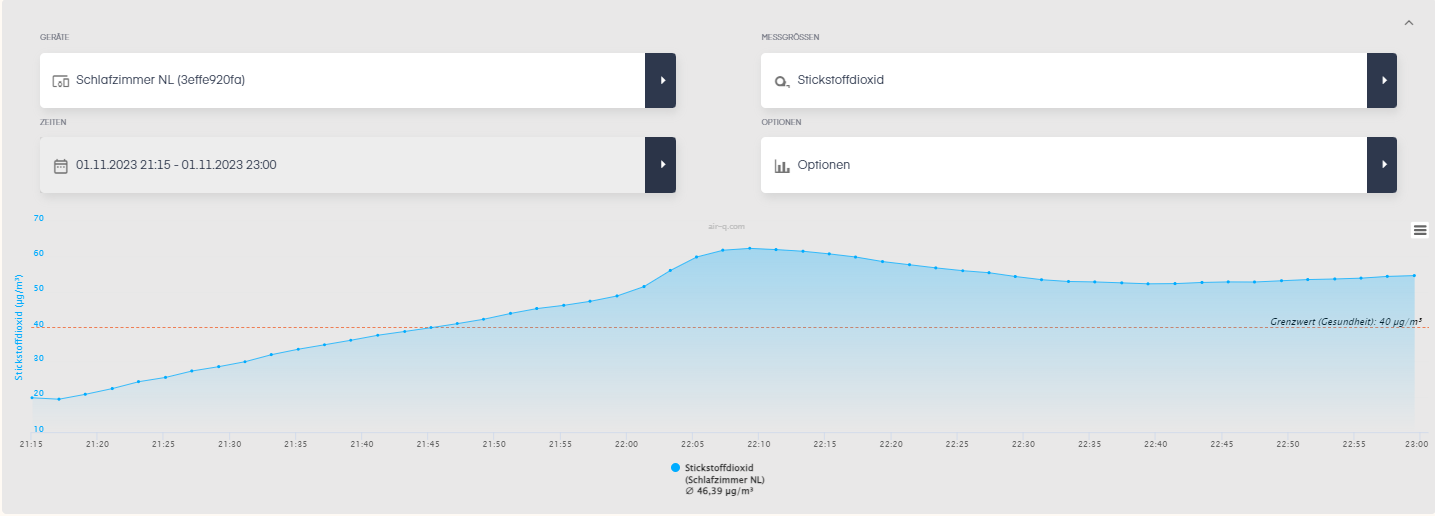 Grafik Luftmessung air-Q Messwert Stickstoffdioxide