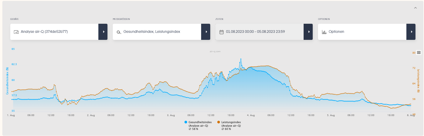 Auswertungsdiagramm Luftmessgerät air-Q zum Gesundheits- und Leistungsindex
