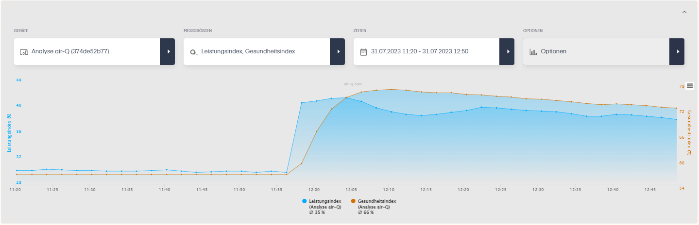Auswertungsdiagramm Luftmessgerät air-Q zum Leistungs- und Gesundheitsindex