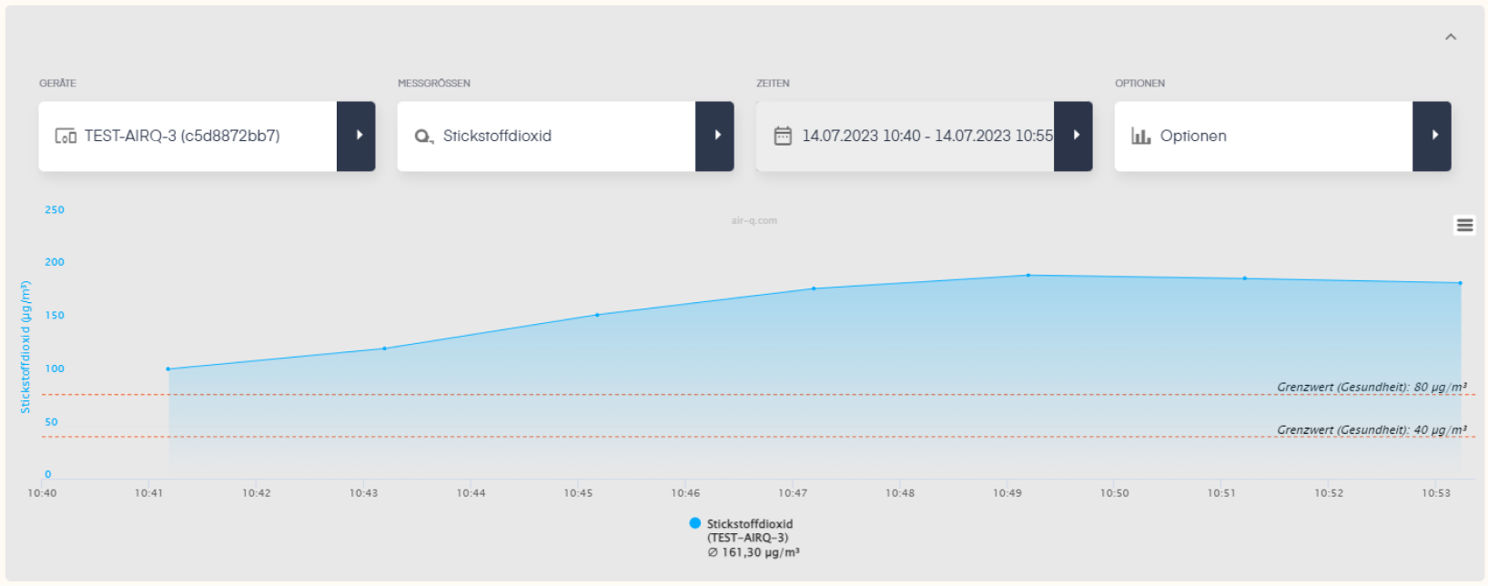 Auswertungsdiagramm Luftanalyse Sticktoffdioxid