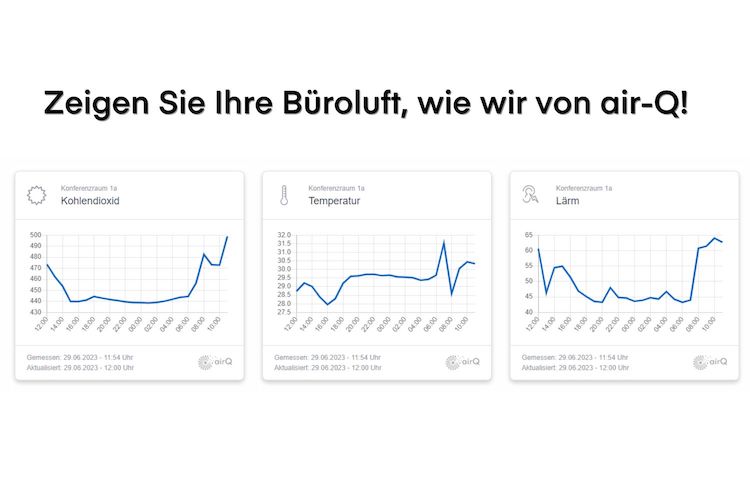 Auswertungsdiagramme der air-Q Luftanalyse zu verschiedenen Luftbestandteilen als Diagramm.