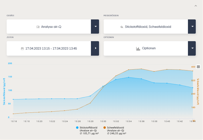 Messwertdiagramm zur Entwicklung der Stickstoff- & Schwefeldioxide beim Druckvorgang