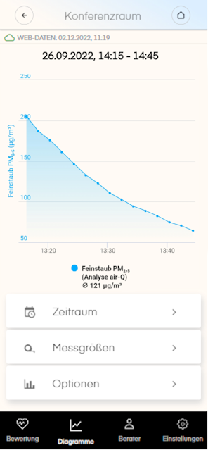 Diagramm Entwicklung Messwert Feinstaub mit dem Luftanalysator air-Q