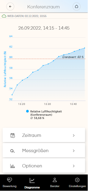 Diagramm Entwicklung Messwert relative Luftfeuchtigkeit mit dem Luftanalysator air-Q