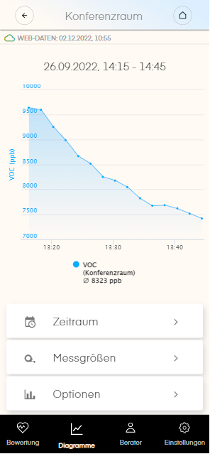 Diagramm Entwicklung Messwert VOC mit dem Luftanalysator air-Q