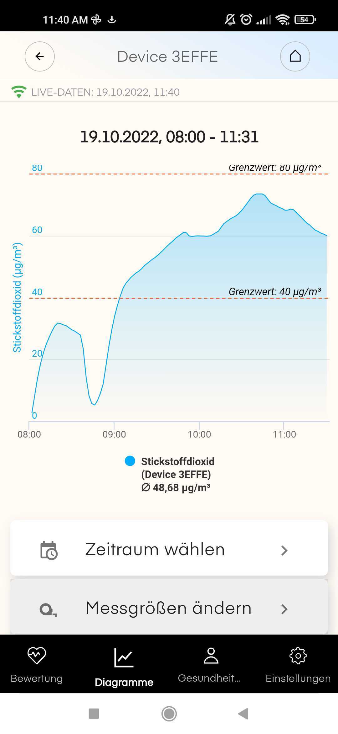 Diagramm Entwicklung Messwert Stickstoffdioxid mit dem Luftanalysator air-Q
