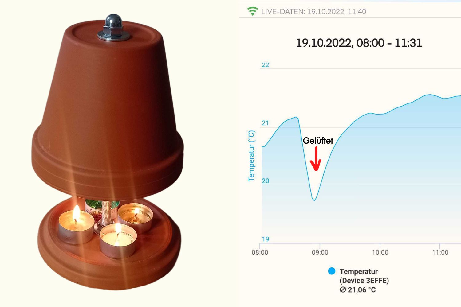 Zweigeteilte GrafikD links Teelichtofen, rechts Diagramm Entwicklung Messwert Temperatur mit dem Luftanalysator air-Q