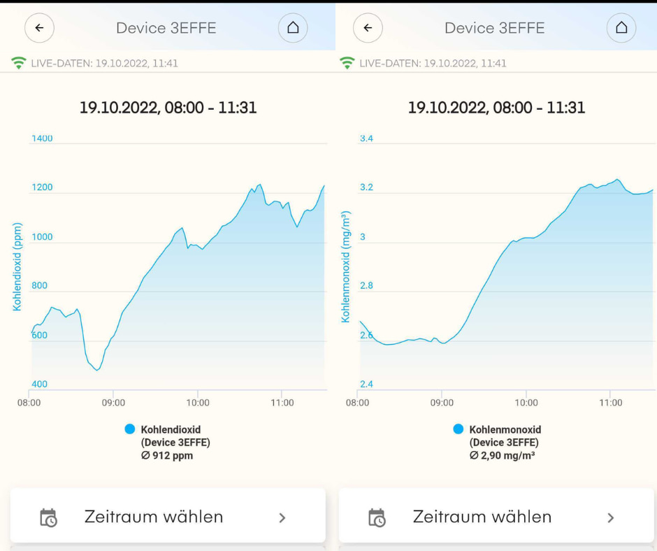 Zwei Diagramme Entwicklung Messwerte links Kohlendioxid, rechts  Kohlenmonoxid mit dem Luftanalysator air-Q