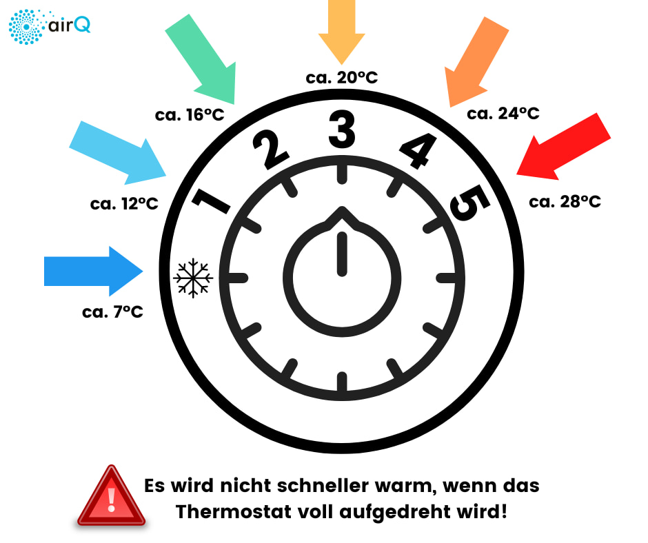 Grafik Thermostat mit der Erklärung, welche Einstellung für welche Raumtemperatur geeignet ist