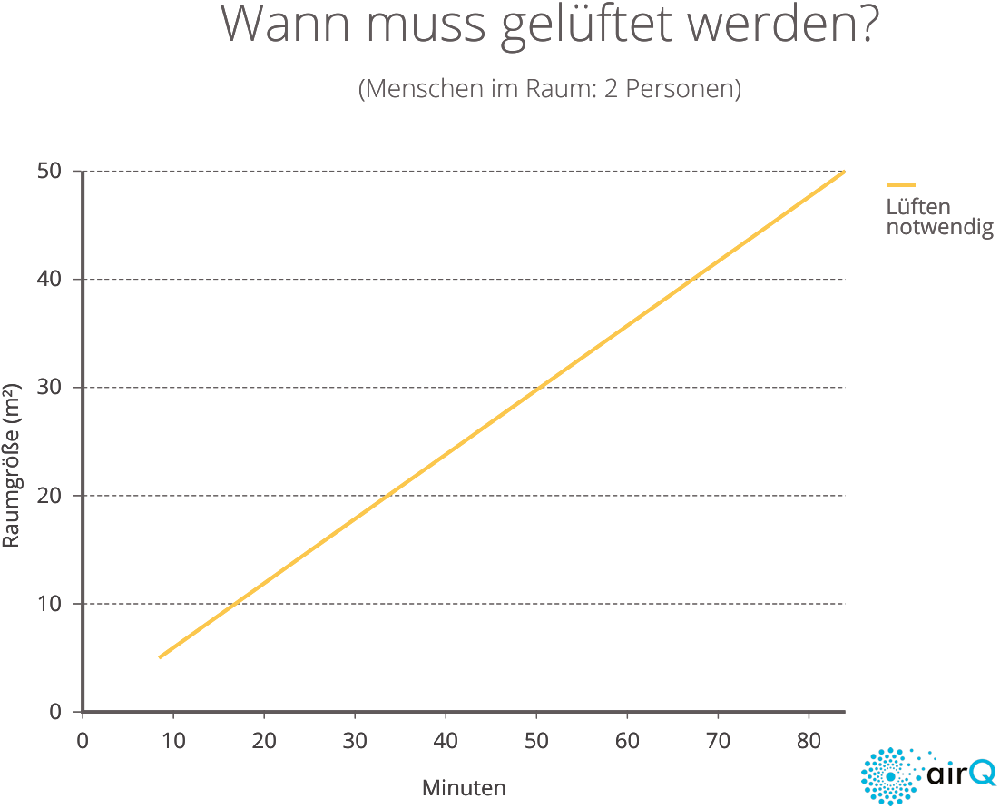 Diagramm Entwicklung Messwert Luftqualität mit dem Luftanalysator air-Q