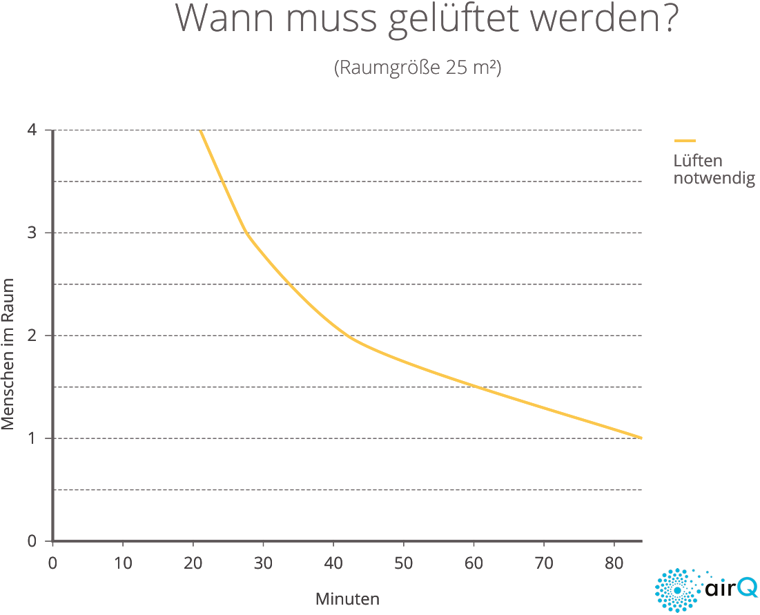 Diagramm Entwicklung Messwert Luftqualität mit dem Luftanalysator air-Q
