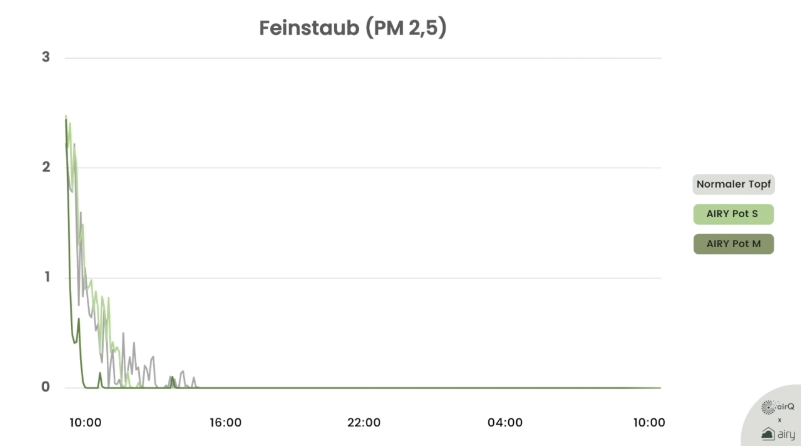 Diagramm Entwicklung Messwert Feinstaub mit dem Luftanalysator air-Q