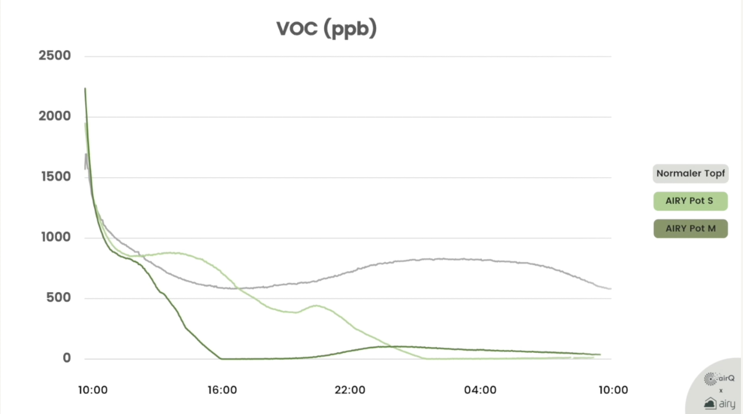 Diagramm Entwicklung Messwert VOC mit dem Luftanalysator air-Q