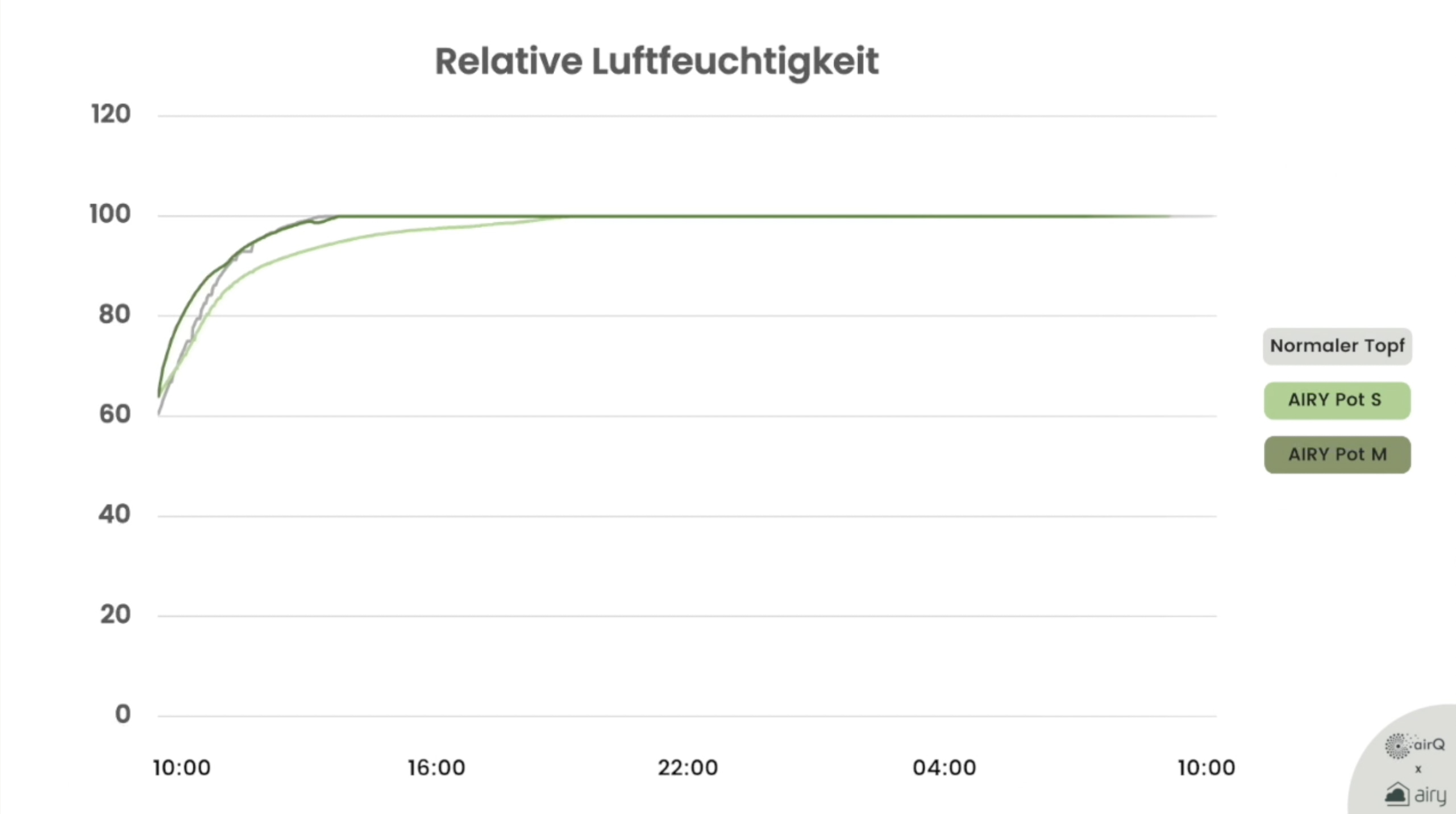 Diagramm Entwicklung Messwert relative Luftfeuchtigkeit mit dem Luftanalysator air-Q