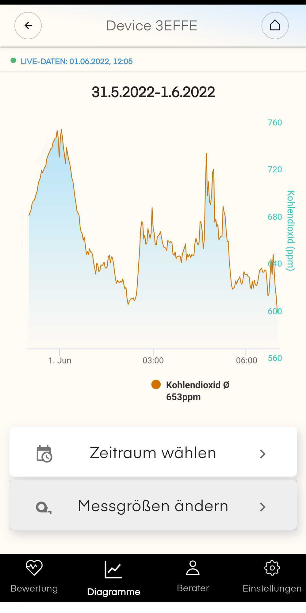Diagramm Entwicklung Messwert Kohlendioxid mit dem Luftanalysator air-Q
