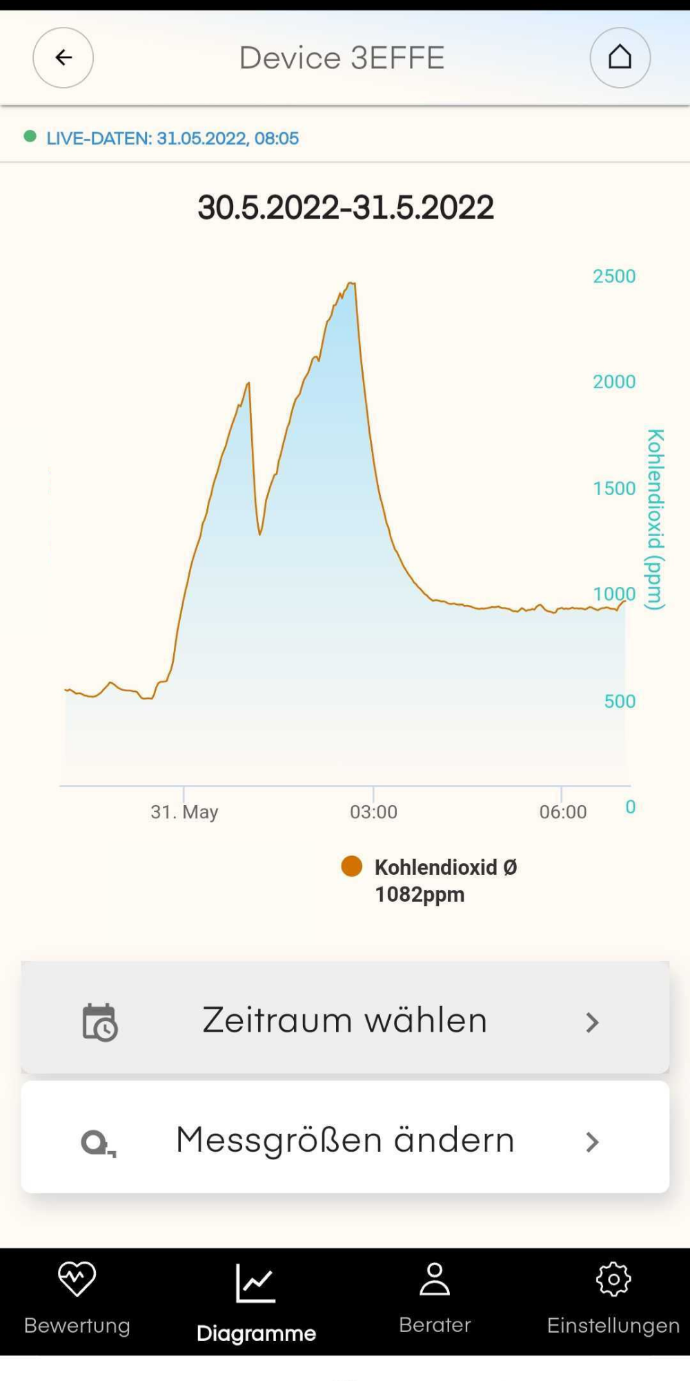 Diagramm Entwicklung Messwert Kohlendioxid mit dem Luftanalysator air-Q