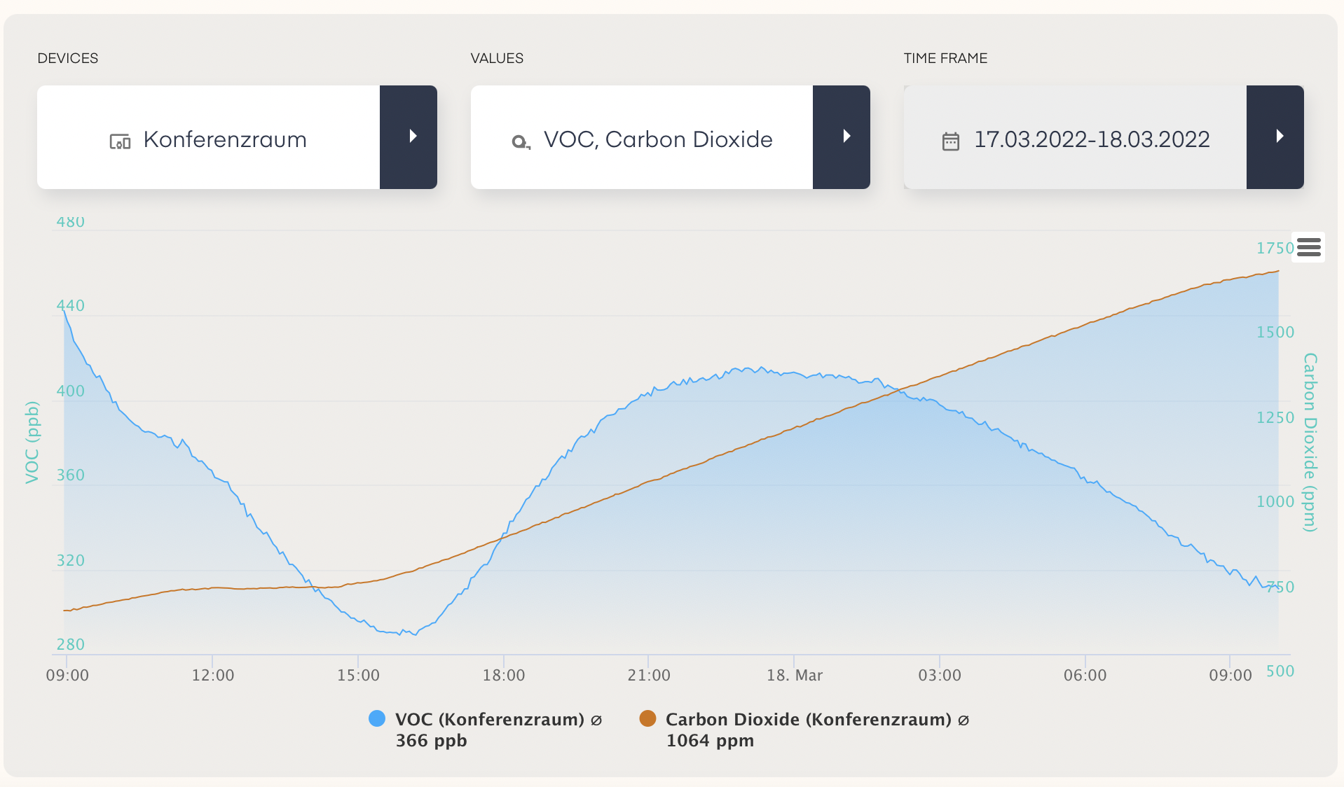 Diagramm Entwicklung Messwert VOC mit dem Luftanalysator air-Q