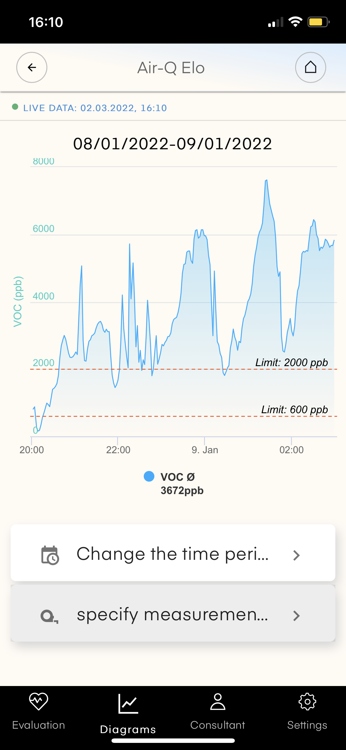 Diagramm Entwicklung Messwert VOC mit dem Luftanalysator air-Q