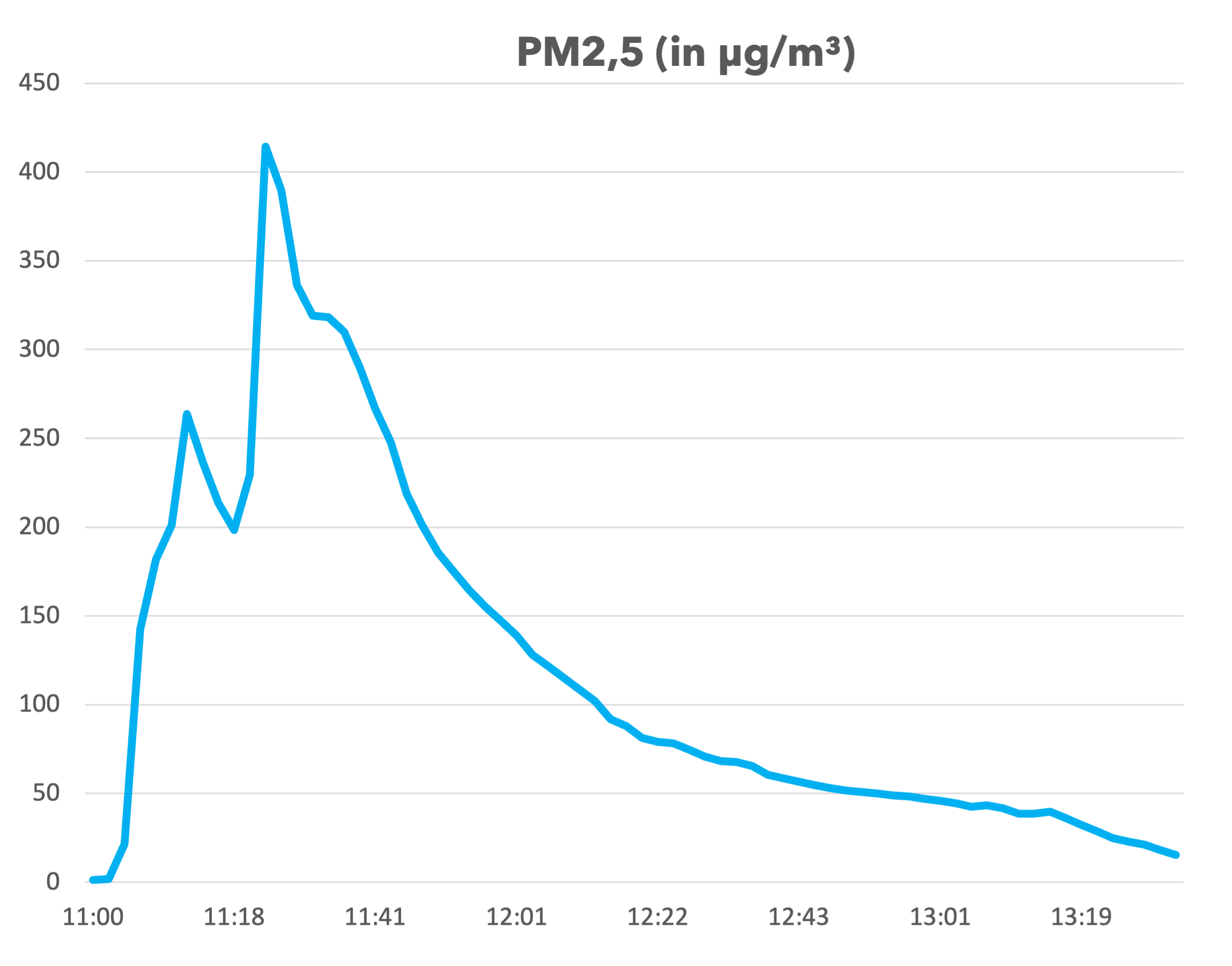 Diagramm Luftmessung Feinstaub mit dem air-Q