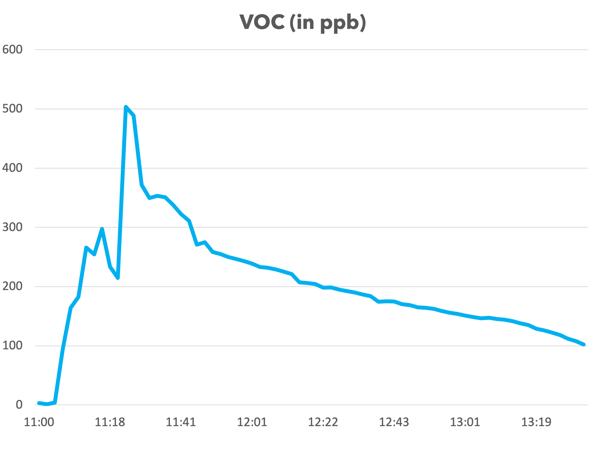 Diagramm Luftmessung VOC mit dem Luftmessgerät air-Q