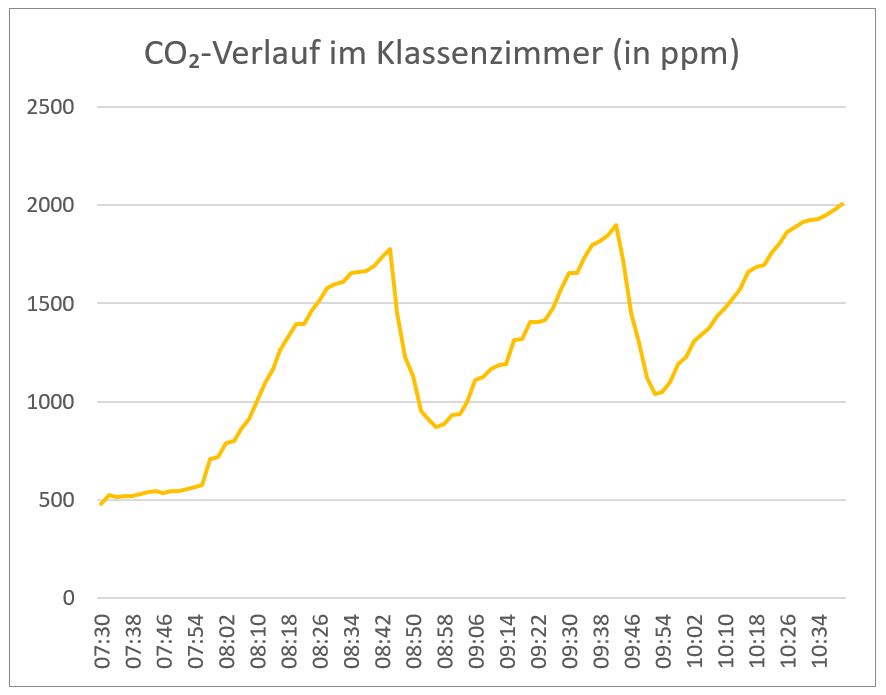 Diagramm - air-Q Luftanalysator misst CO2 im Klassenzimmer