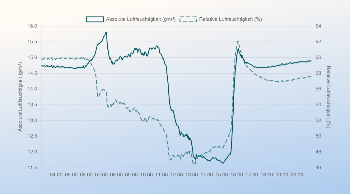Diagramm: air-Q Luftanalysator misst im Büro absolute und relative Luftfeuchtigkeit bei Nutzung einer Klimaanlage