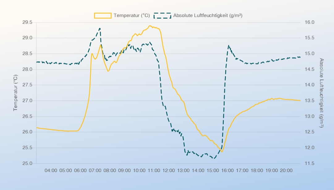 Diagramm: air-Q Luftanalysator misst im Büro Temperatur und absolute Luftfeuchtigkeit bei Nutzung einer Klimaanlage