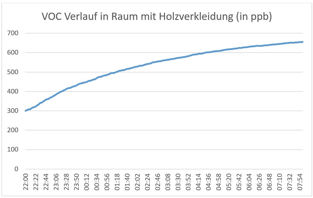 Auswertung Diagramm: Verlauf einer Messung der VOC-Werte mit dem air-Q über Nacht