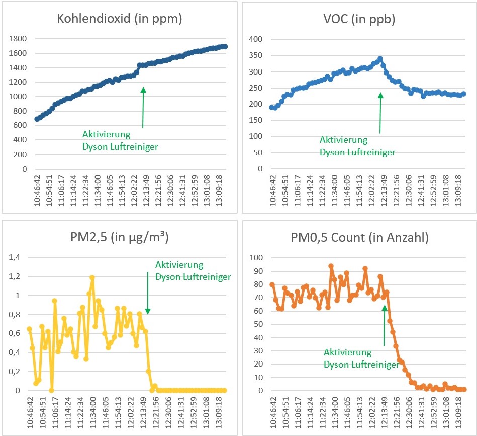 air-Q Luftanalysator misst CO2, VOC, Feinstaub mit Dyson Pure Humidify + Cool