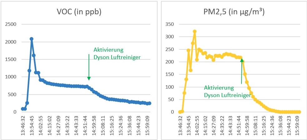 air-Q Luftanalysator misst VOC und Feinstaub mit Dyson Pure Humidify + Cool