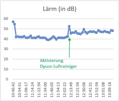 air-Q Luftanalysator misst Lärm des Dyson Pure Humidify + Cool
