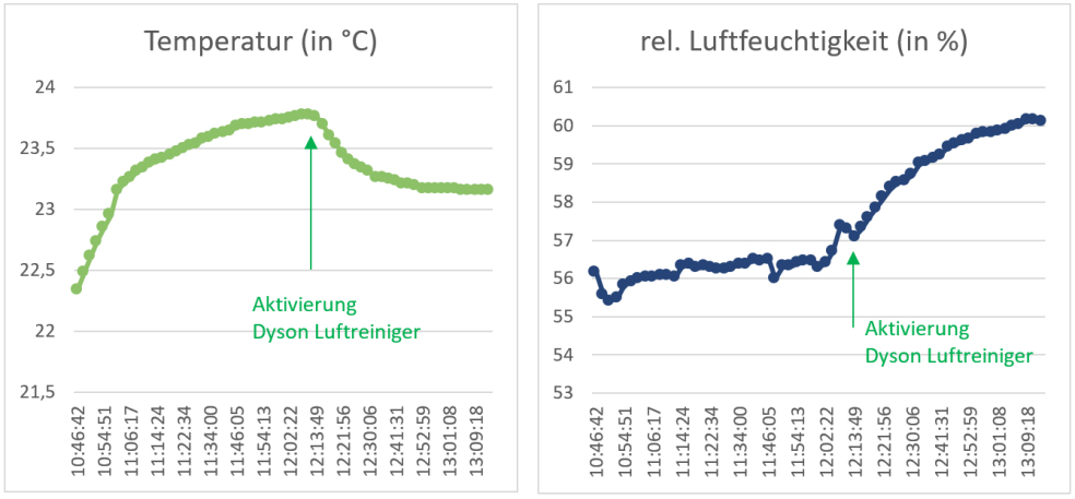 air-Q Luftanalysator misst Temperatur und Luftfeuchtigkeit mit Dyson Pure Humidify + Cool