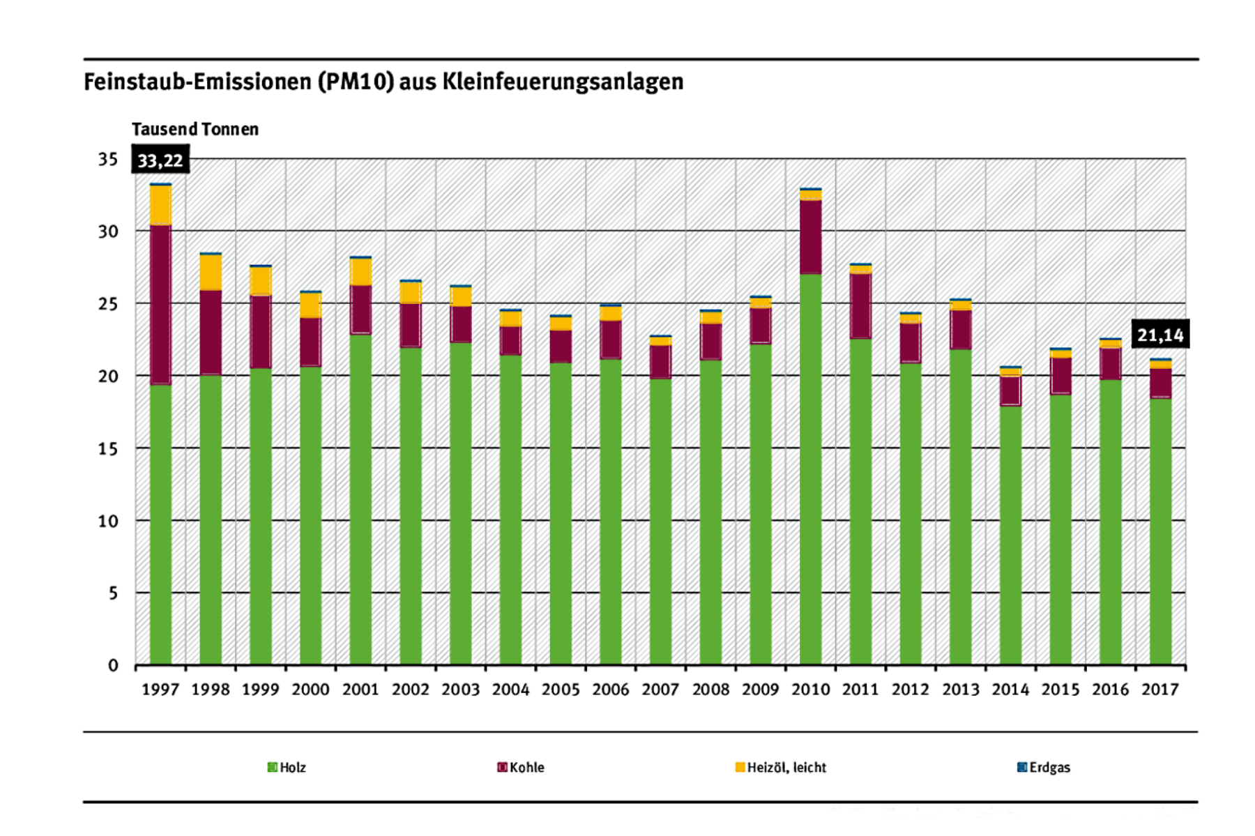 Balkendiagramm Feinstaub-Emissionen aus Kleinfeuerungsanlagen