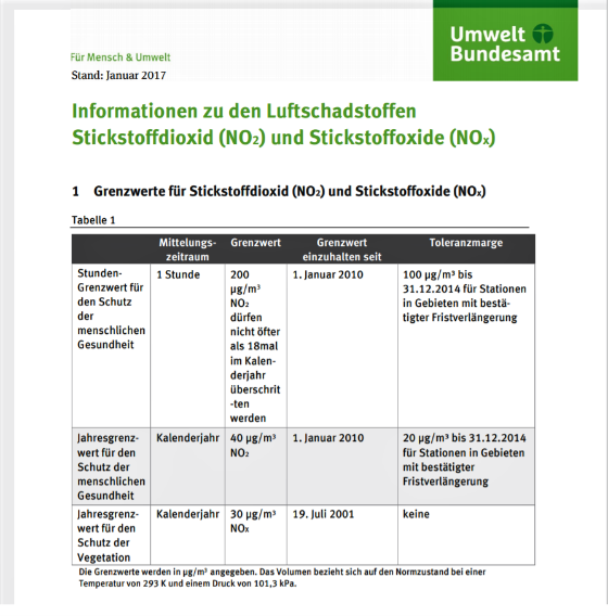 Datenblatt mit Tabelle NO2-Grenzwerte des Umweltbundesamt