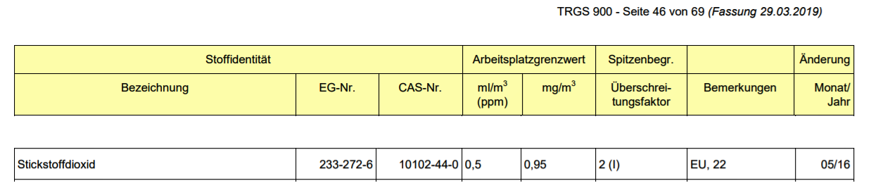 Tabelle NO2-Grenzwert BAuA
