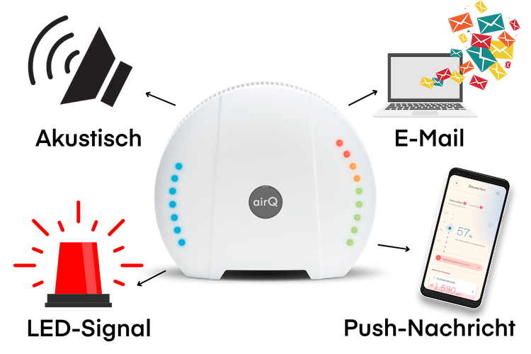 Grafik air-Q in der Mitte, um das Luftssgerät sind die 4 Alarme im Uhrzeigersinn positioniert akustisch, E-Mail, LED-Signal, Push-Nachricht