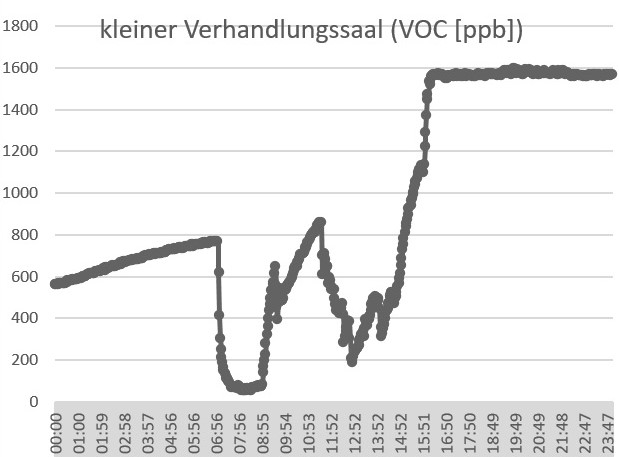 Auswertung Diagramm air-Q Luftanalysator misst VOC in Verhandlungssaal