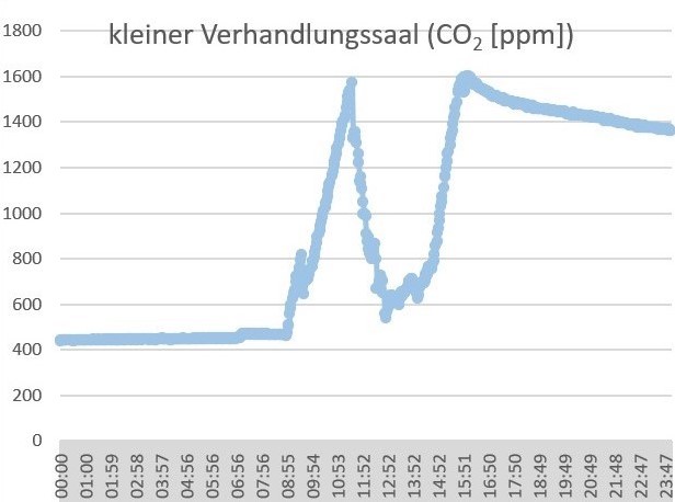 Auswertung Diagramm air-Q Luftanalysator misst CO2 in Verhandlungssaal