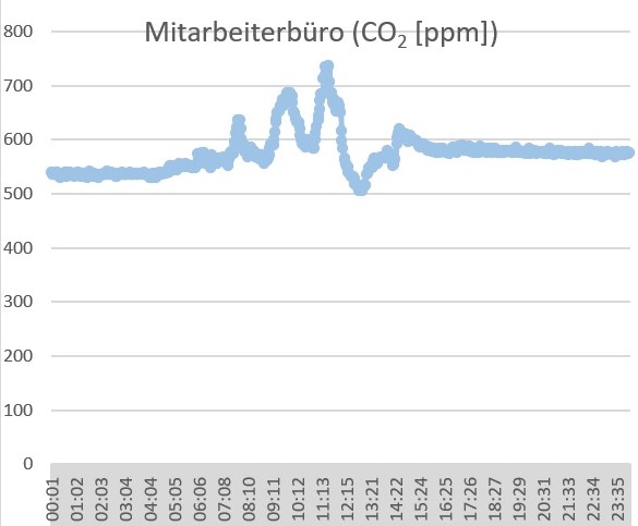 Auswertung Diagramm air-Q Luftanalysator misst CO2 in Büro