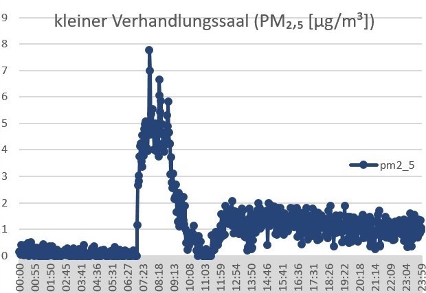 Auswertung Diagramm air-Q Luftanalysator misst Feinstaub in Verhandlungssaal