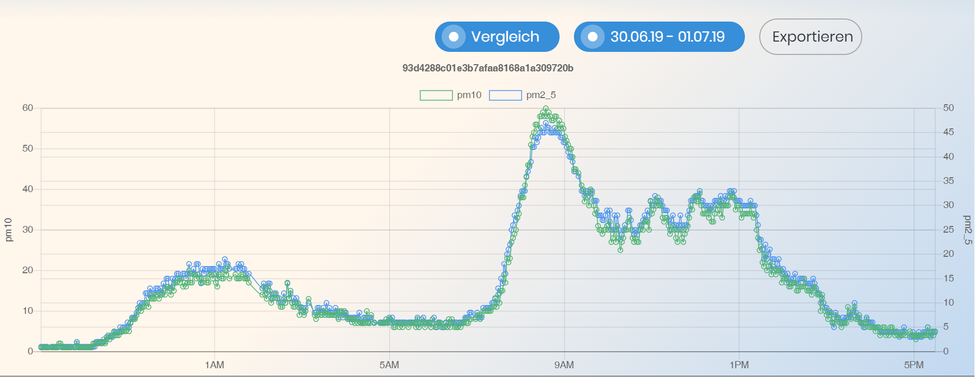 Diagramm der  air-Q-Luftmessung während eins Waldbrandes, beobachteter Luftbestandteil ist Feinstaub