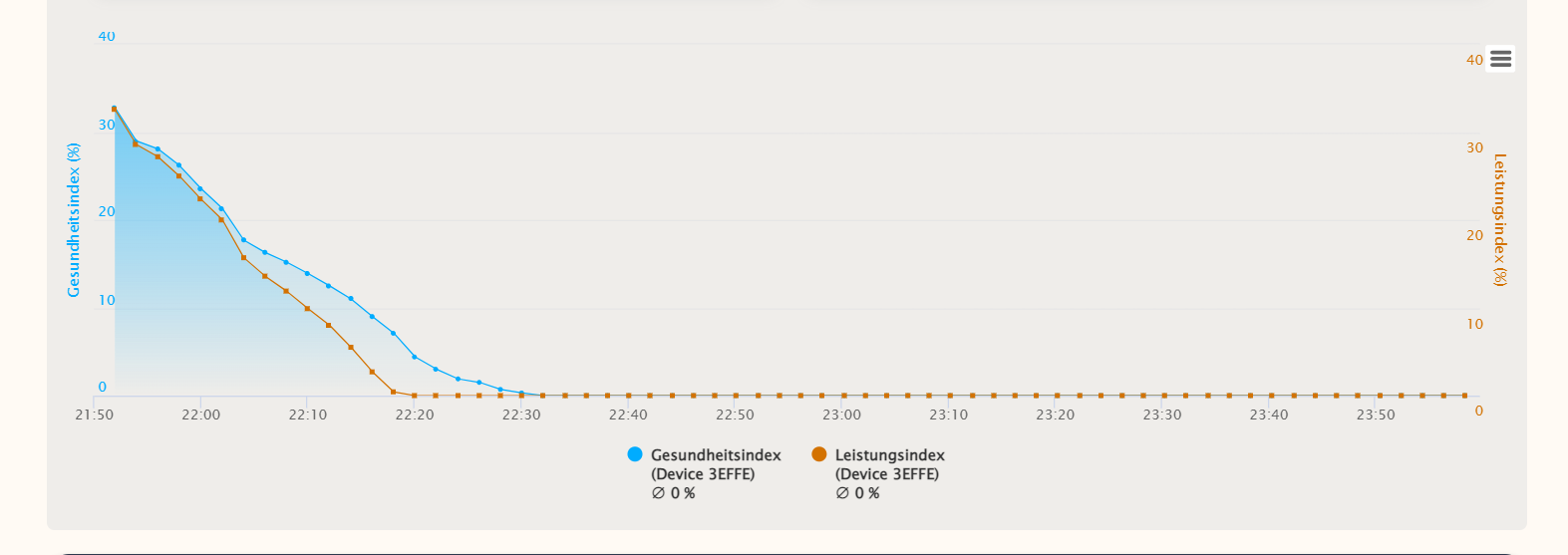 Diagramm Entwicklung Messwerte Gesundheits- und Leistungsindex mit dem Luftanalysator air-Q