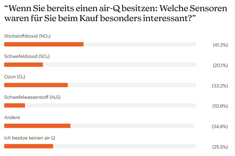 Statistische Auswertung zur Umfrage "Wenn Sie bereits einen air-Q besitzen: Welche Sensoren waren für Sie beim Kauf besonders interessant?"