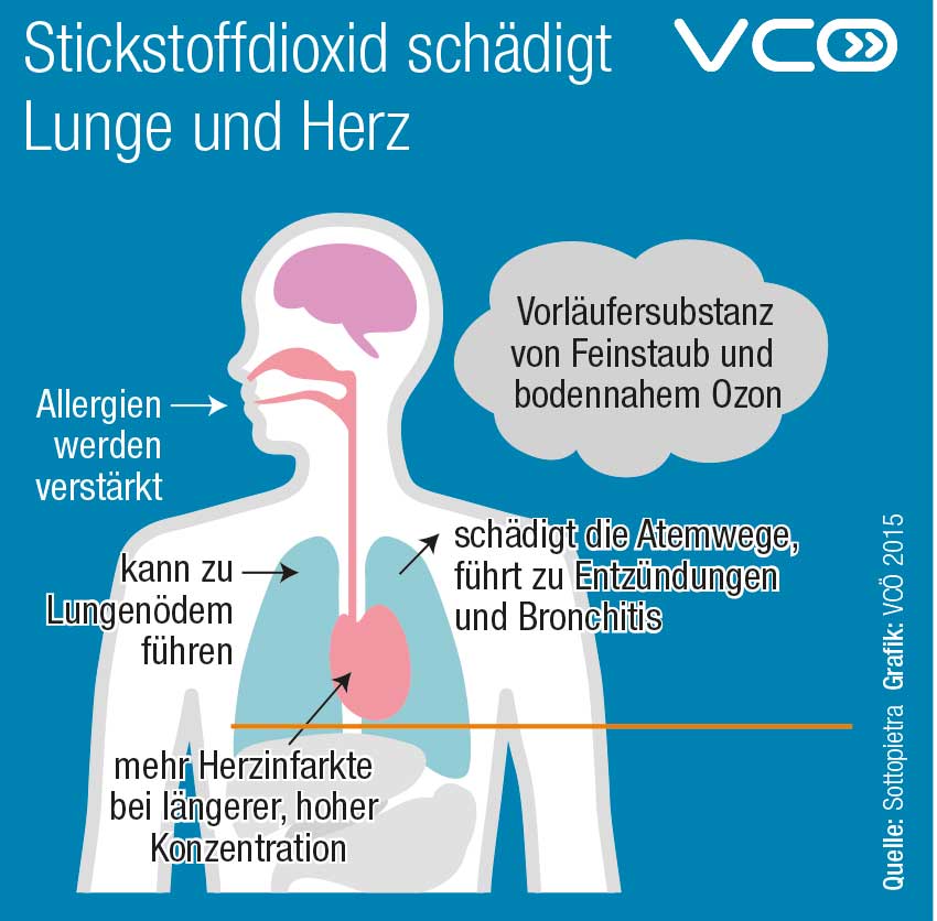 Stickstoffdioxid Grafik: Verkehrsclub Österreich (VCÖ) 2015 Quelle: Sottropietra