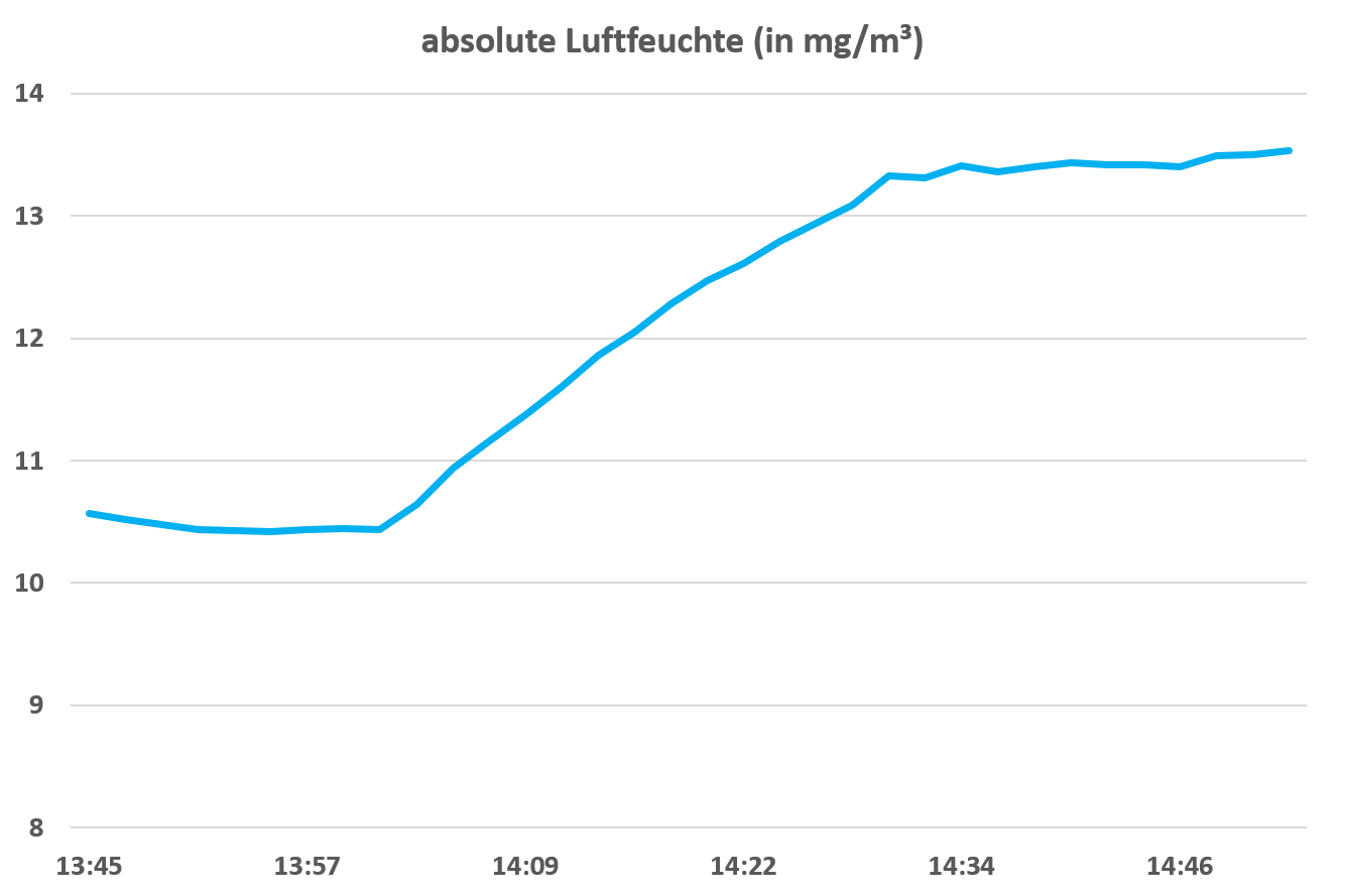 Diagramm Entwicklung absolute Luftfeuchte 